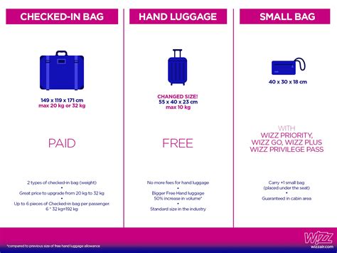 wizz air bagaje.